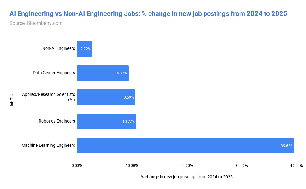 AI engineering vs non-engineering jobs percentage change comparison