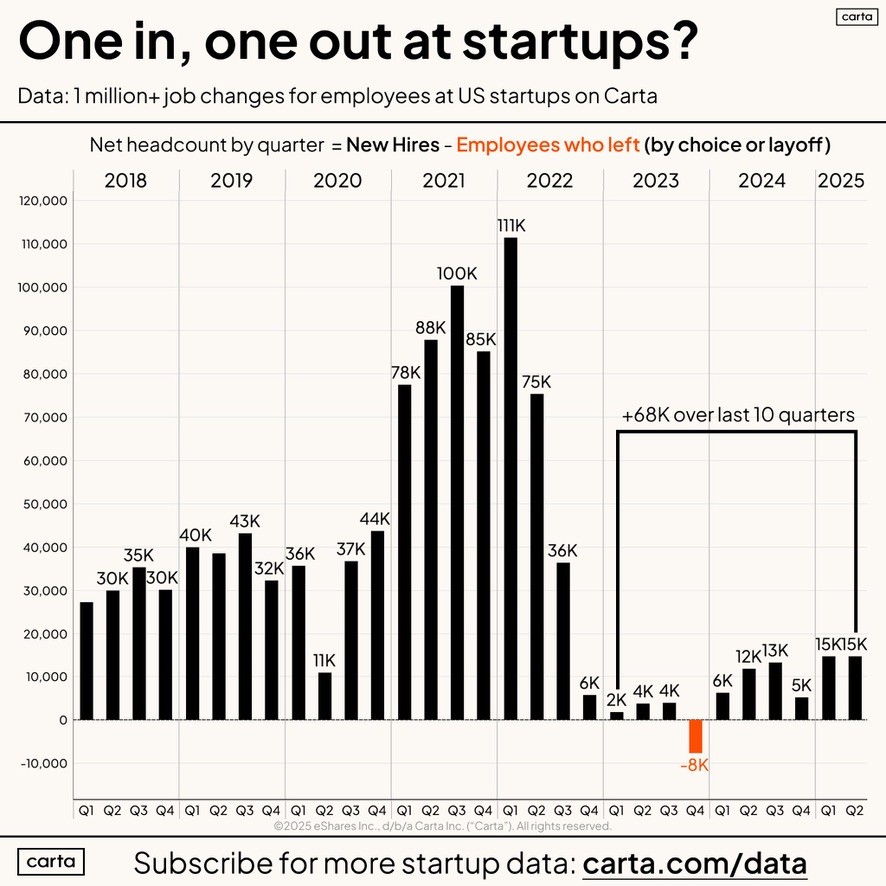 Net headcount by quarter for US startup employees on Carta platform