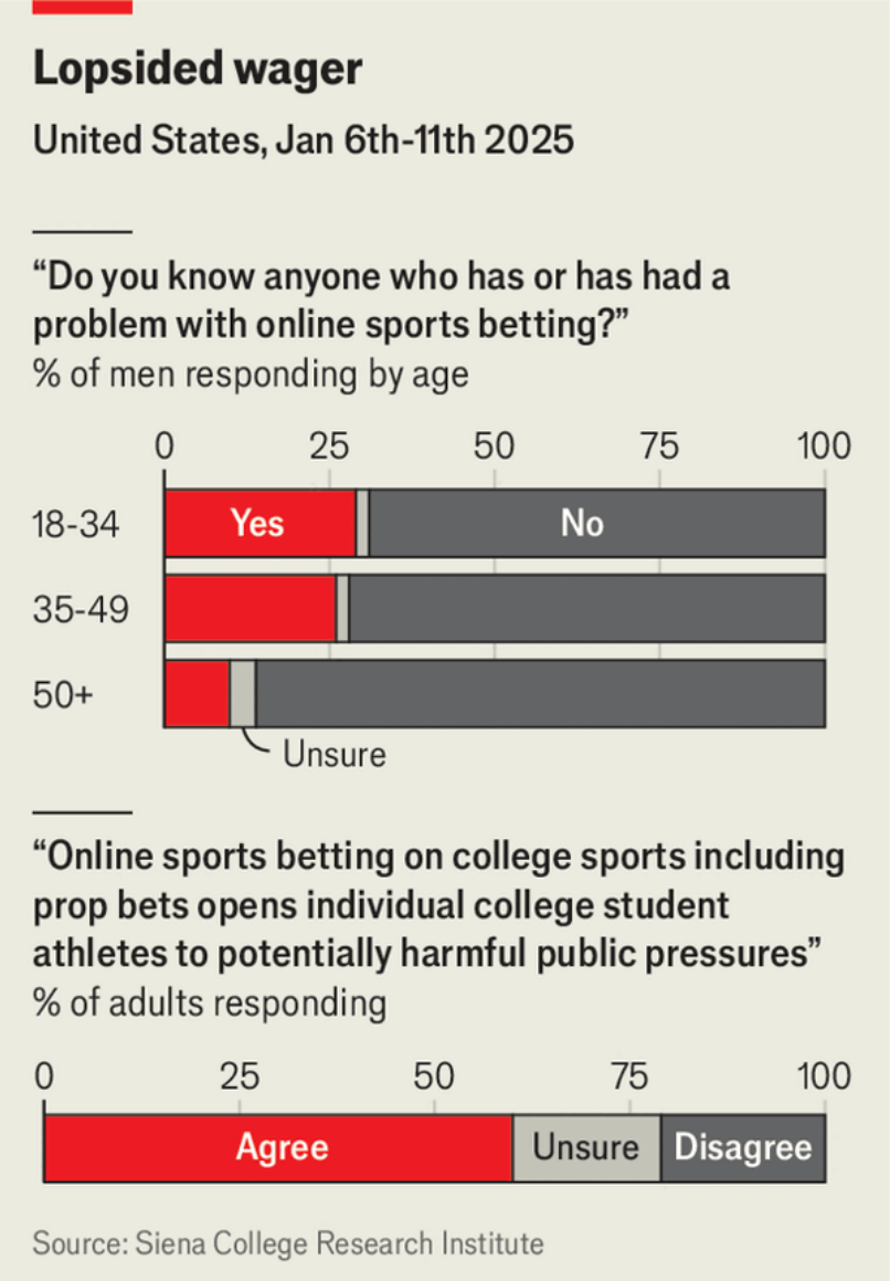 Sports betting awareness by age group from The Economist Lopsided Wager analysis
