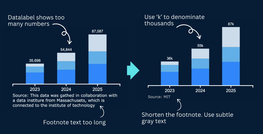 Before and after of a chart with simplified text