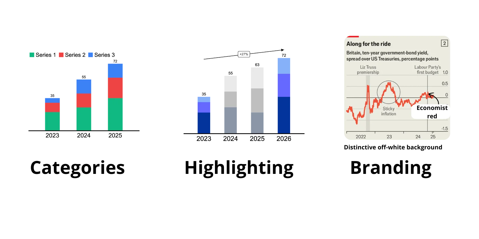 Different color purposes in charts