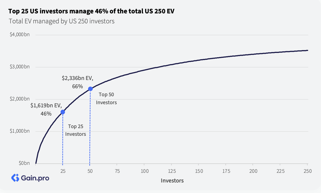 Total EV managed by US 250 investors ranked from Gain.pro