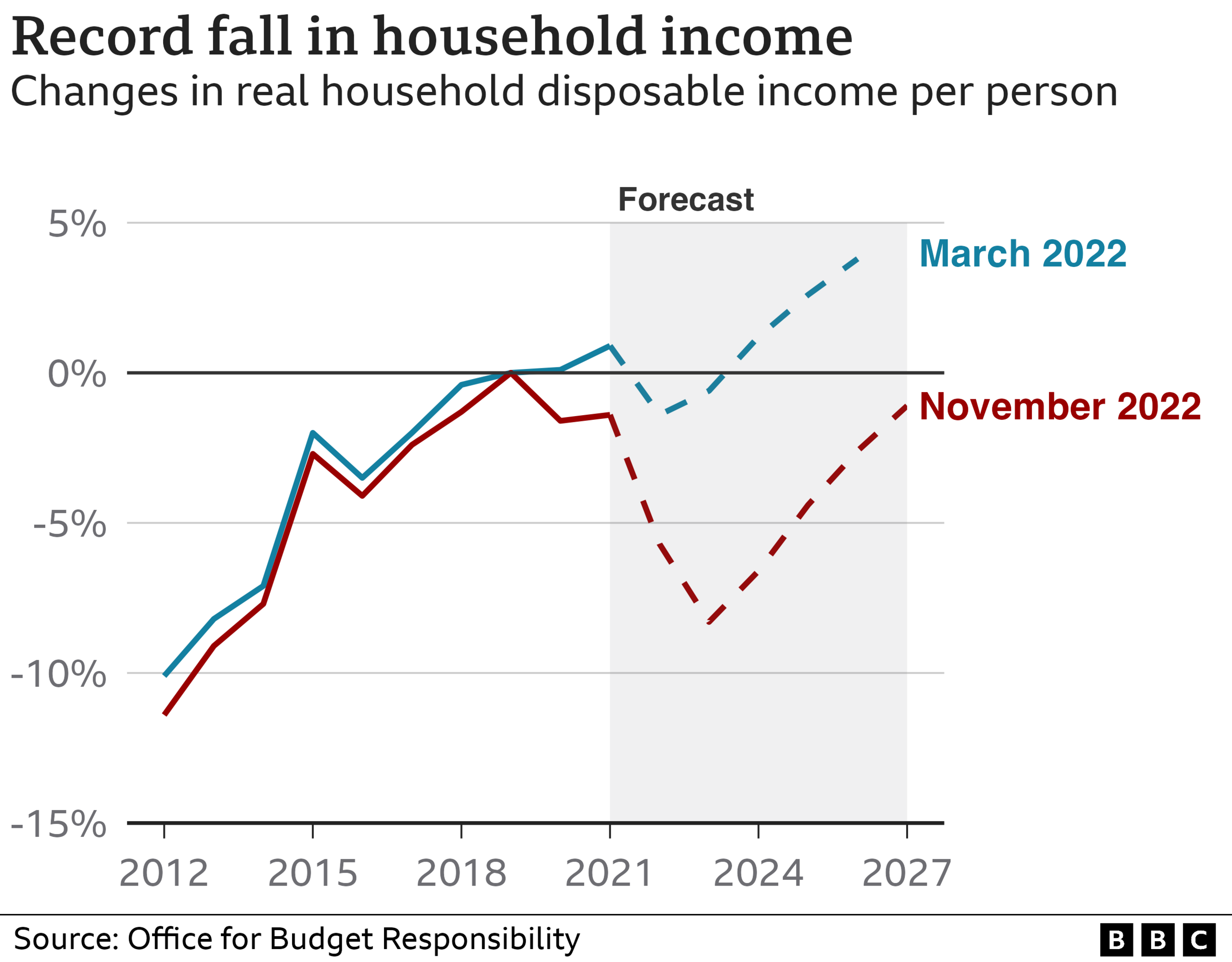 UK real household disposable income 2012-2027 from BBC