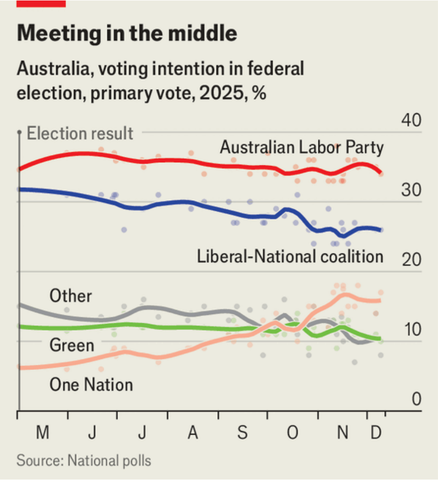 Australia federal election voting intentions 2025 from The Economist