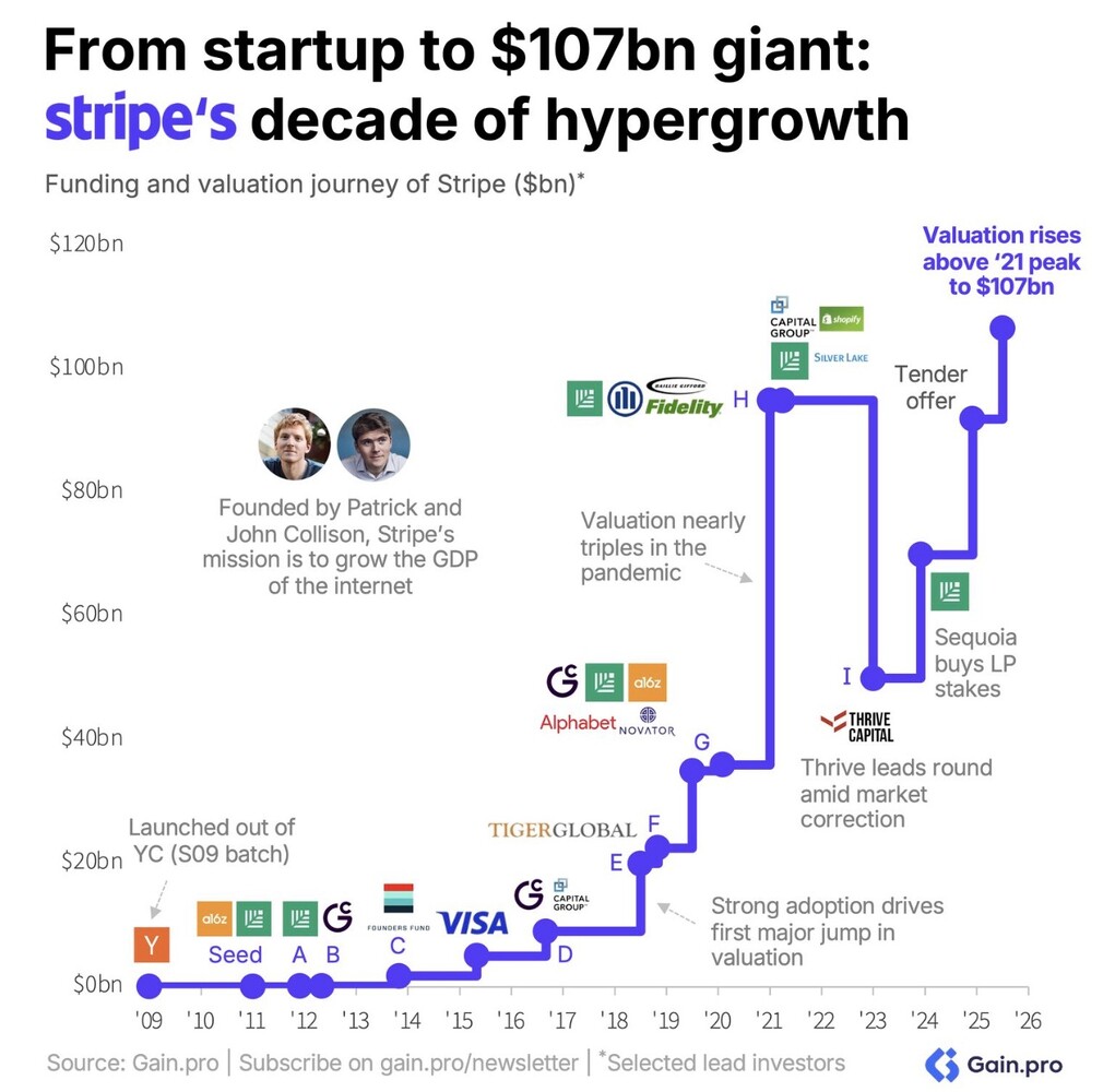 Stripe valuation growth to 106 billion from Gain.pro