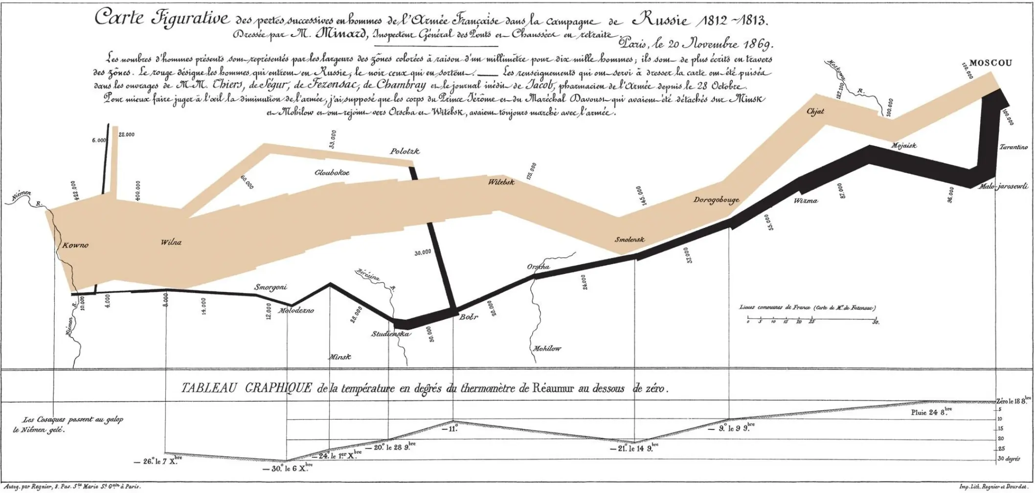 Charles Minard's 1869 map of Napoleon's Russian campaign showing army size, location, direction, and temperature