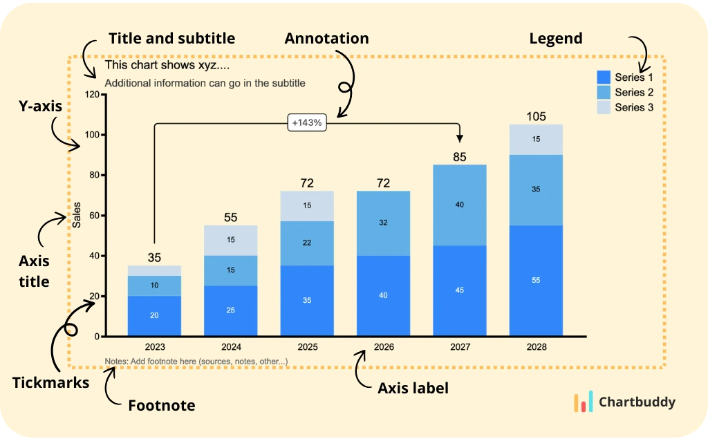 Elements of a bar chart